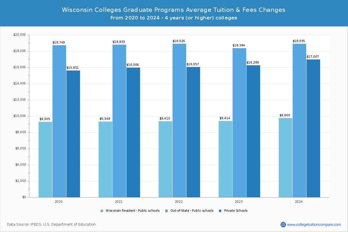 Wisconsin 4-Year Colleges Graduate Tuition and Fees Chart